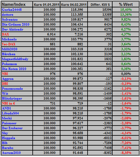 Deutsche Biotechs Fakten und Spiel 2011 378467