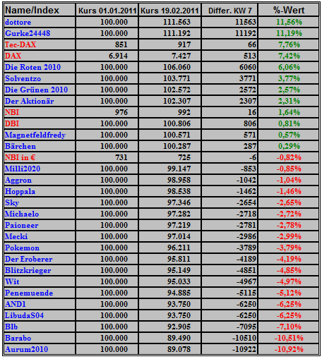 Deutsche Biotechs Fakten und Spiel 2011 382257