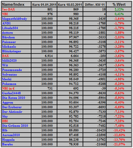 Deutsche Biotechs Fakten und Spiel 2011 389444