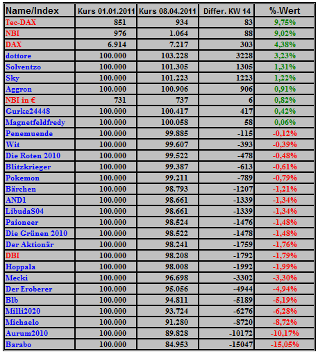 Deutsche Biotechs Fakten und Spiel 2011 394402