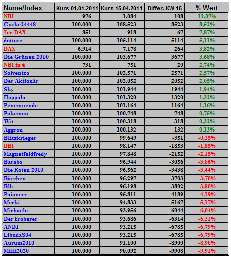 Deutsche Biotechs Fakten und Spiel 2011 396134