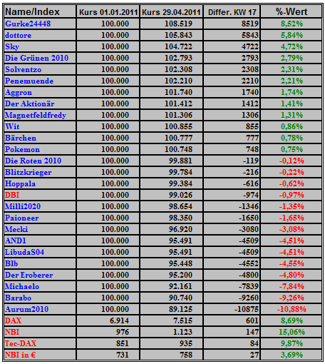 Deutsche Biotechs Fakten und Spiel 2011 398944
