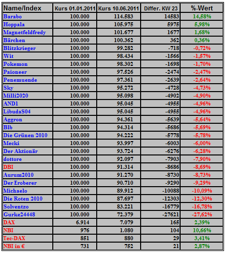 Deutsche Biotechs Fakten und Spiel 2011 411244