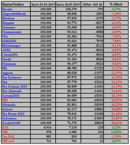 Deutsche Biotechs Fakten und Spiel 2011 425539