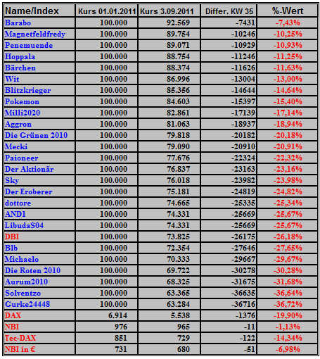 Deutsche Biotechs Fakten und Spiel 2011 435806