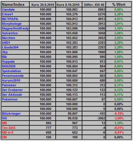 Deutsche Biotechs Fakten und Spiel 2011 350180