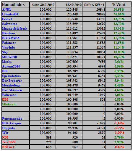 Deutsche Biotechs Fakten und Spiel 2011 351641