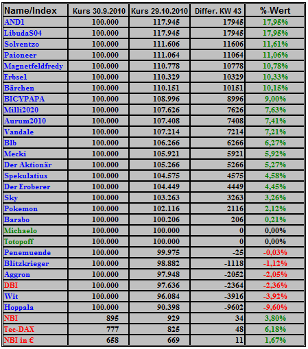 Deutsche Biotechs Fakten und Spiel 2011 354623