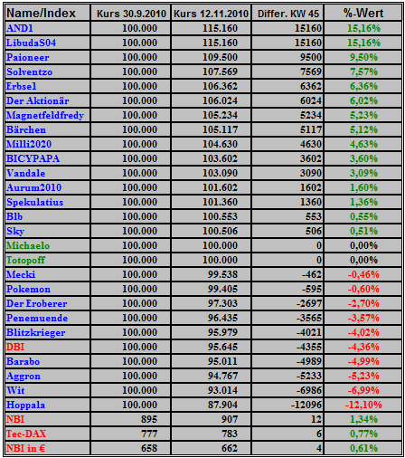 Deutsche Biotechs Fakten und Spiel 2011 358159