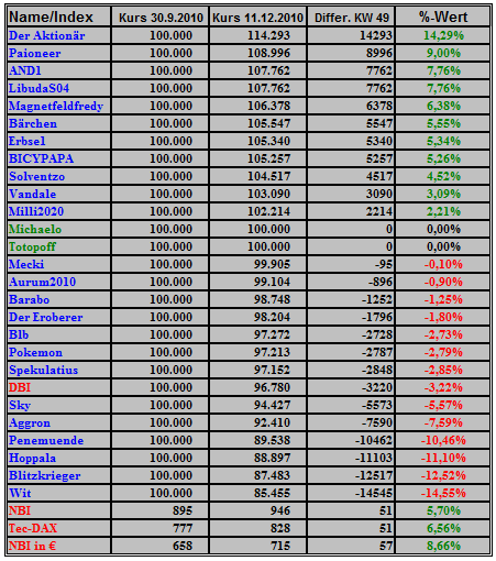 Deutsche Biotechs Fakten und Spiel 2011 365170