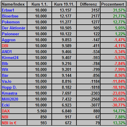 Deutsche Biotechaktie Wer gewinnt Börsenspiel 2010 359822
