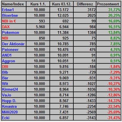 Deutsche Biotechaktie Wer gewinnt Börsenspiel 2010 363263