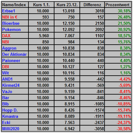 Deutsche Biotechaktie Wer gewinnt Börsenspiel 2010 368299