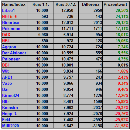 Deutsche Biotechaktie Wer gewinnt Börsenspiel 2010 369472