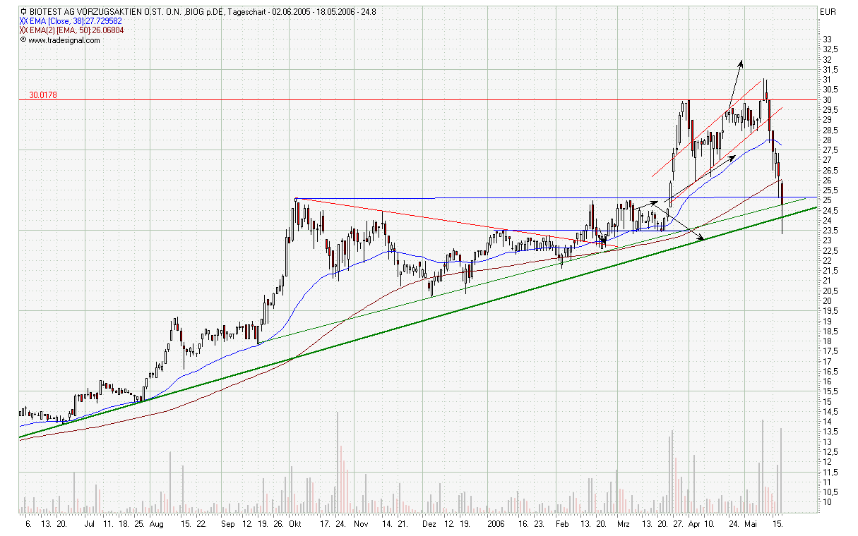 Biotest WKN 522720 41041