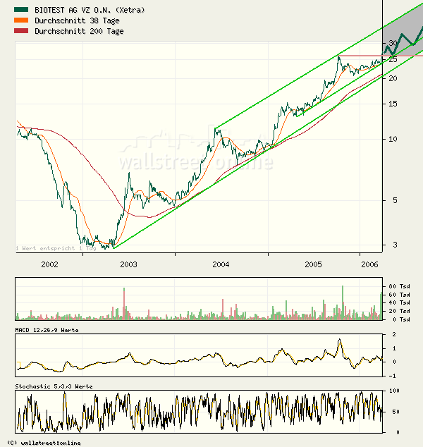 Biotest WKN 522720 35132