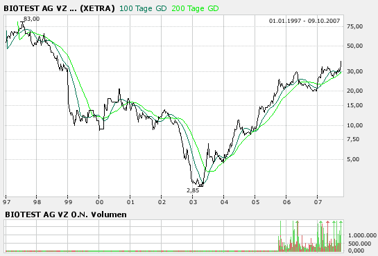 Biotest WKN 522720 124339