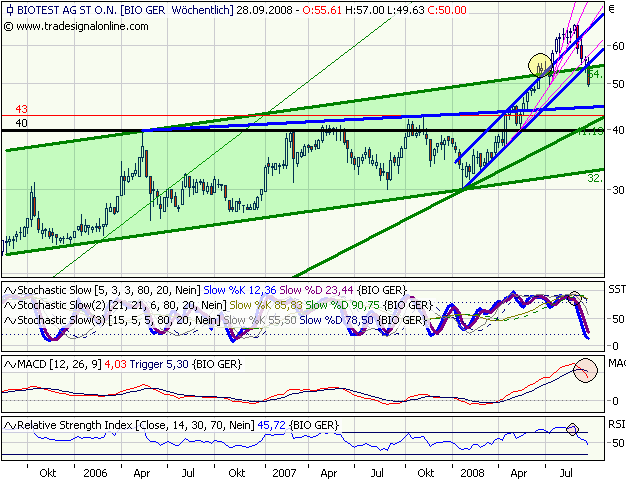 Biotest AG im internationalen Branchenvergleich 188952