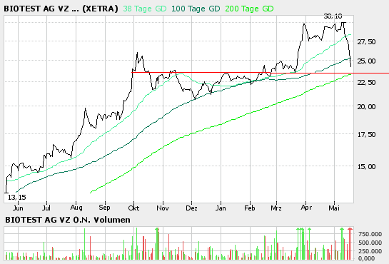 Biotest WKN 522720 41038