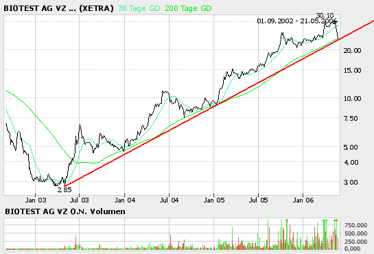 Biotest WKN 522720 41490