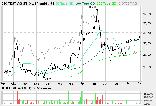 Biotest WKN 522720 54881