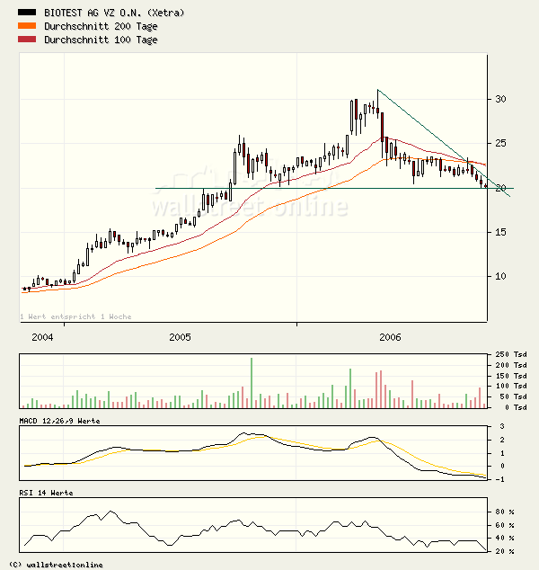 Biotest WKN 522720 63473