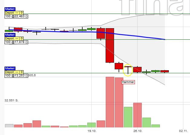 Biotest AG im internationalen Branchenvergleich 868096