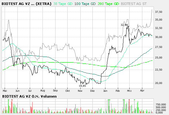 Biotest WKN 522720 94463