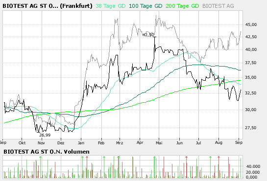 Biotest WKN 522720 118158