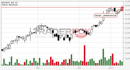 Biotest AG im internationalen Branchenvergleich 568363