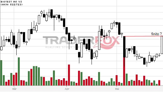 Biotest AG im internationalen Branchenvergleich 727301
