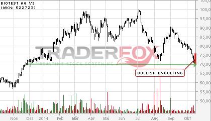 Biotest AG im internationalen Branchenvergleich 765615