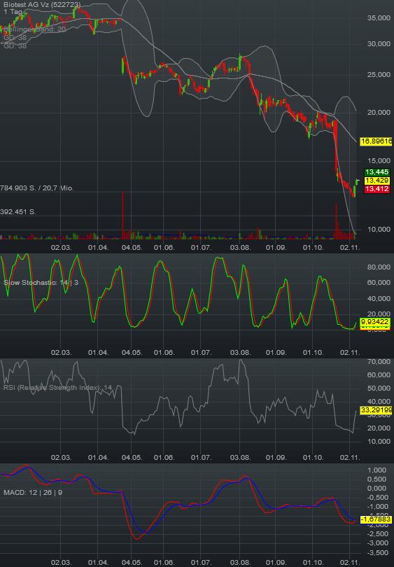 Biotest AG im internationalen Branchenvergleich 869896