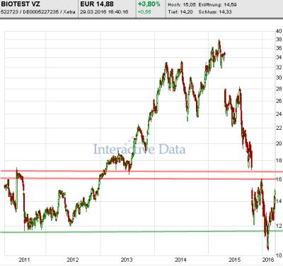 Biotest AG im internationalen Branchenvergleich 903814