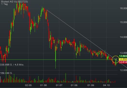 Biotest AG im internationalen Branchenvergleich 947070