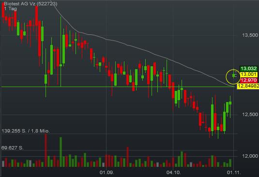 Biotest AG im internationalen Branchenvergleich 949281