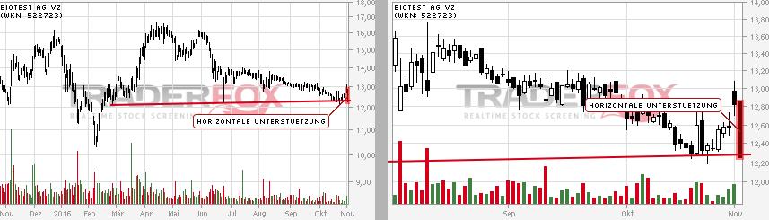 Biotest AG im internationalen Branchenvergleich 949649