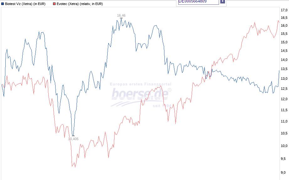 Biotest AG im internationalen Branchenvergleich 951523