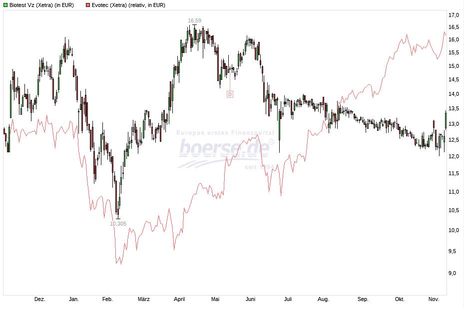Biotest AG im internationalen Branchenvergleich 951526