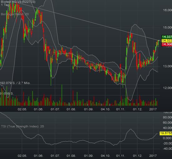 Biotest AG im internationalen Branchenvergleich 963437