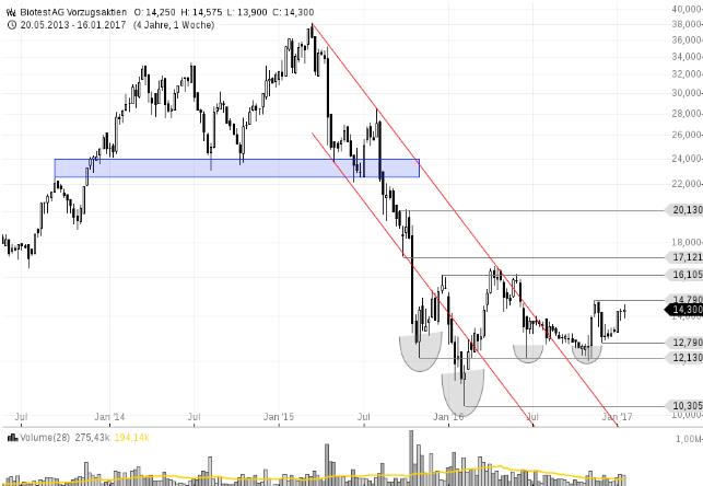 Biotest AG im internationalen Branchenvergleich 965428