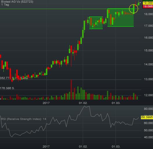 Biotest AG im internationalen Branchenvergleich 979149