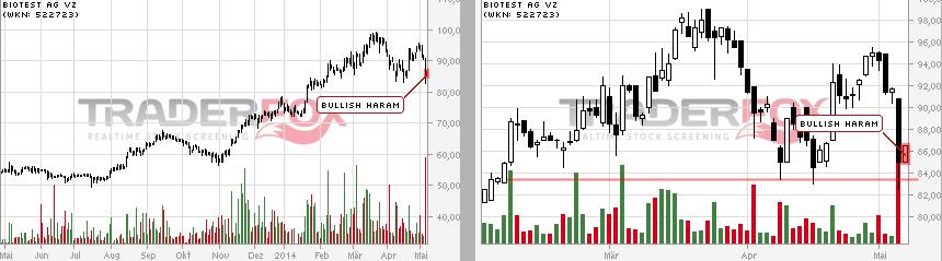 Biotest AG im internationalen Branchenvergleich 721372