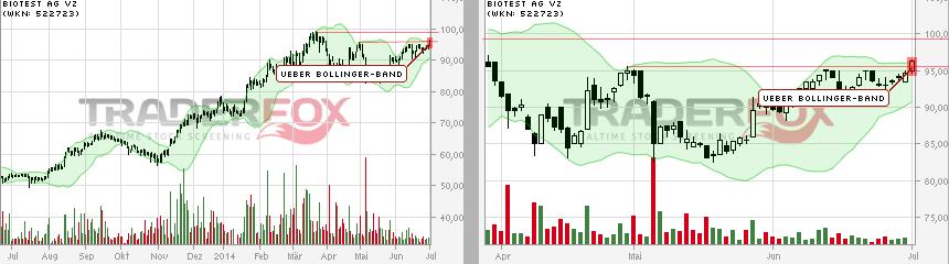 Biotest AG im internationalen Branchenvergleich 737195