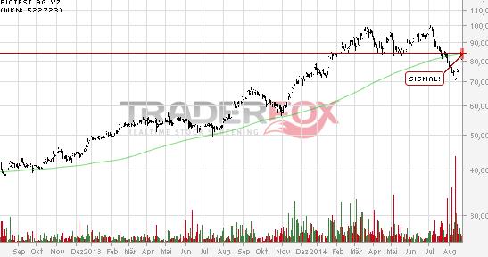 Biotest AG im internationalen Branchenvergleich 750604