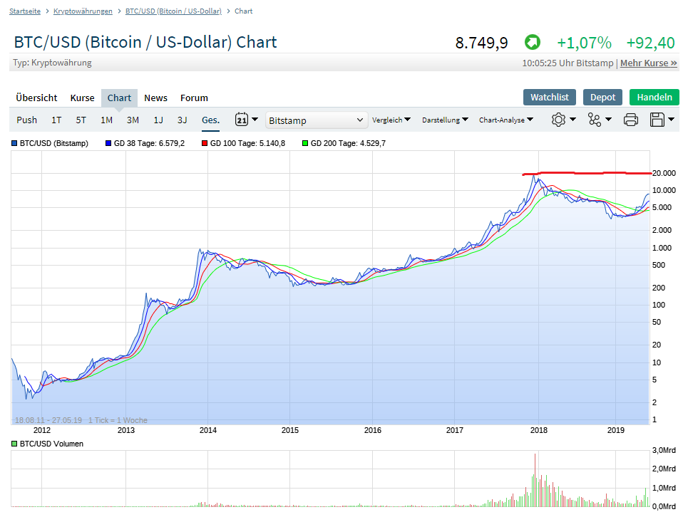 Bitcoin Group SE - Bitcoins & Blockchain 1114468
