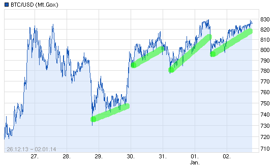 Bitcoins der nächste Monsterhype steht bevor! 678299