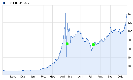 Bitcoins der nächste Monsterhype steht bevor! 655838