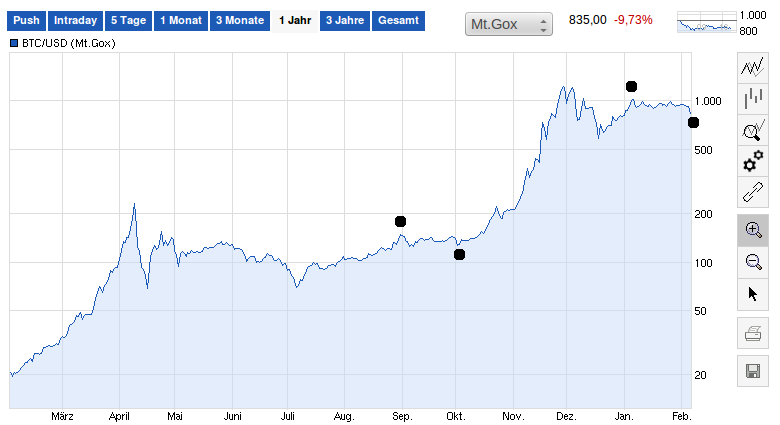 Bitcoins der nächste Monsterhype steht bevor! 692050