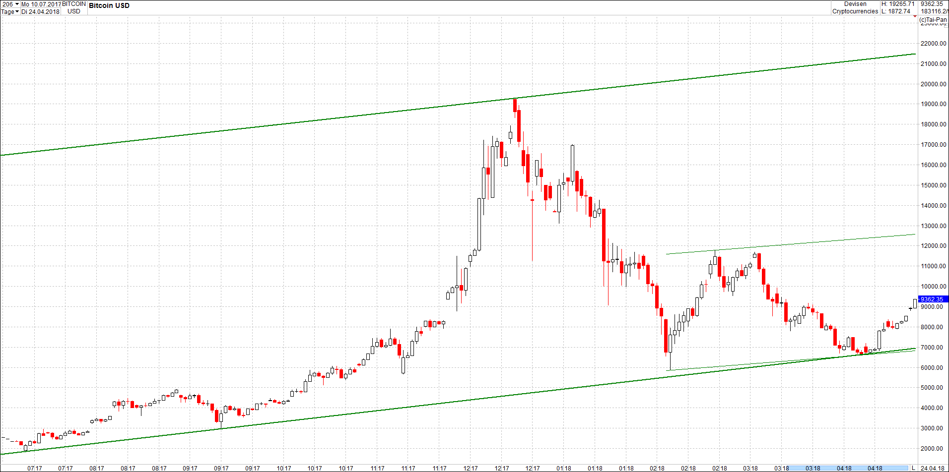 Seit gestern gibts 3 neue EndlosKryptoZertifikate. 1051437